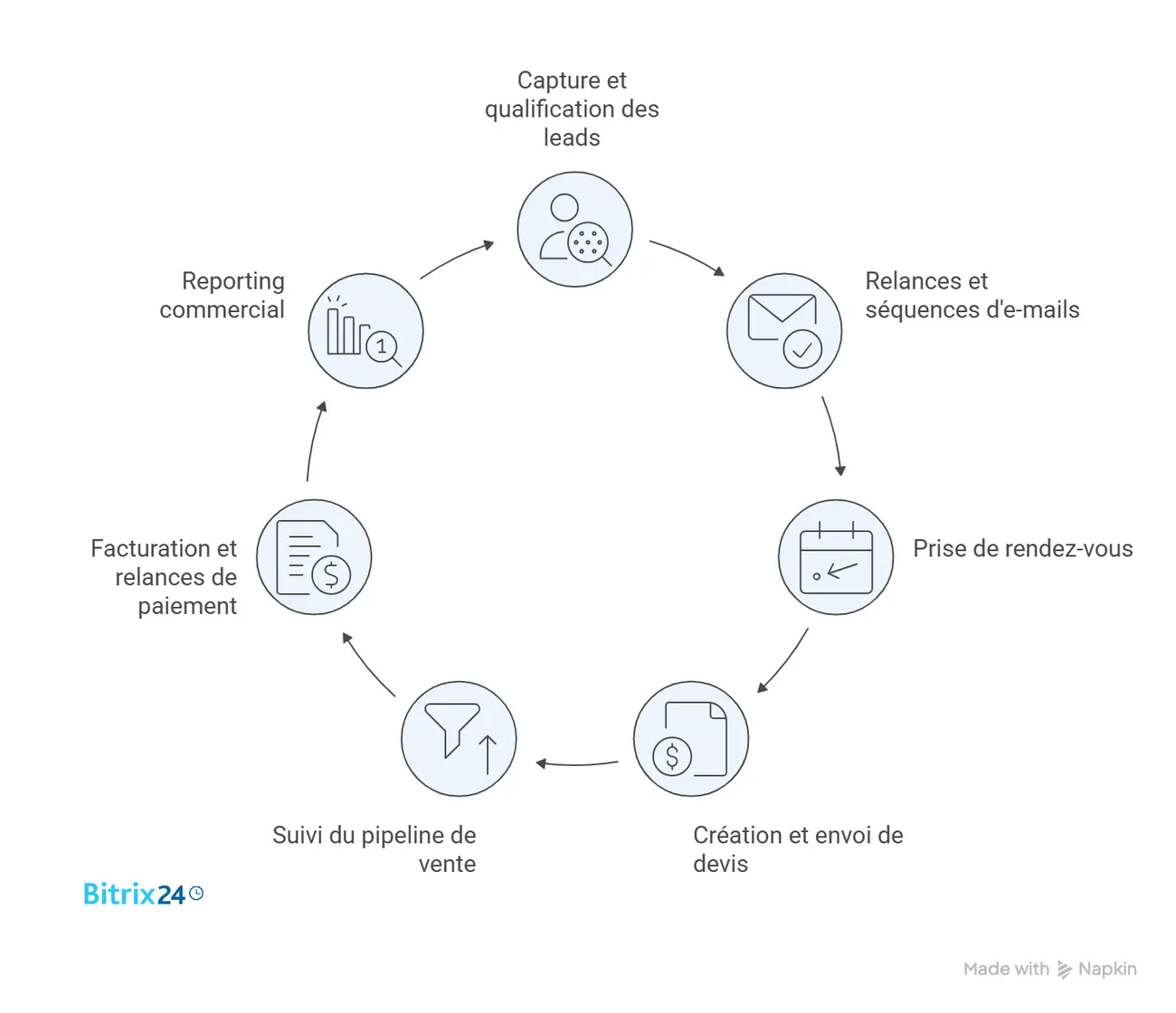 7 processus commerciaux à automatiser en priorité