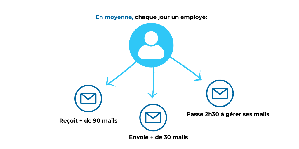 7 conseils de gestion des emails pour votre équipe
