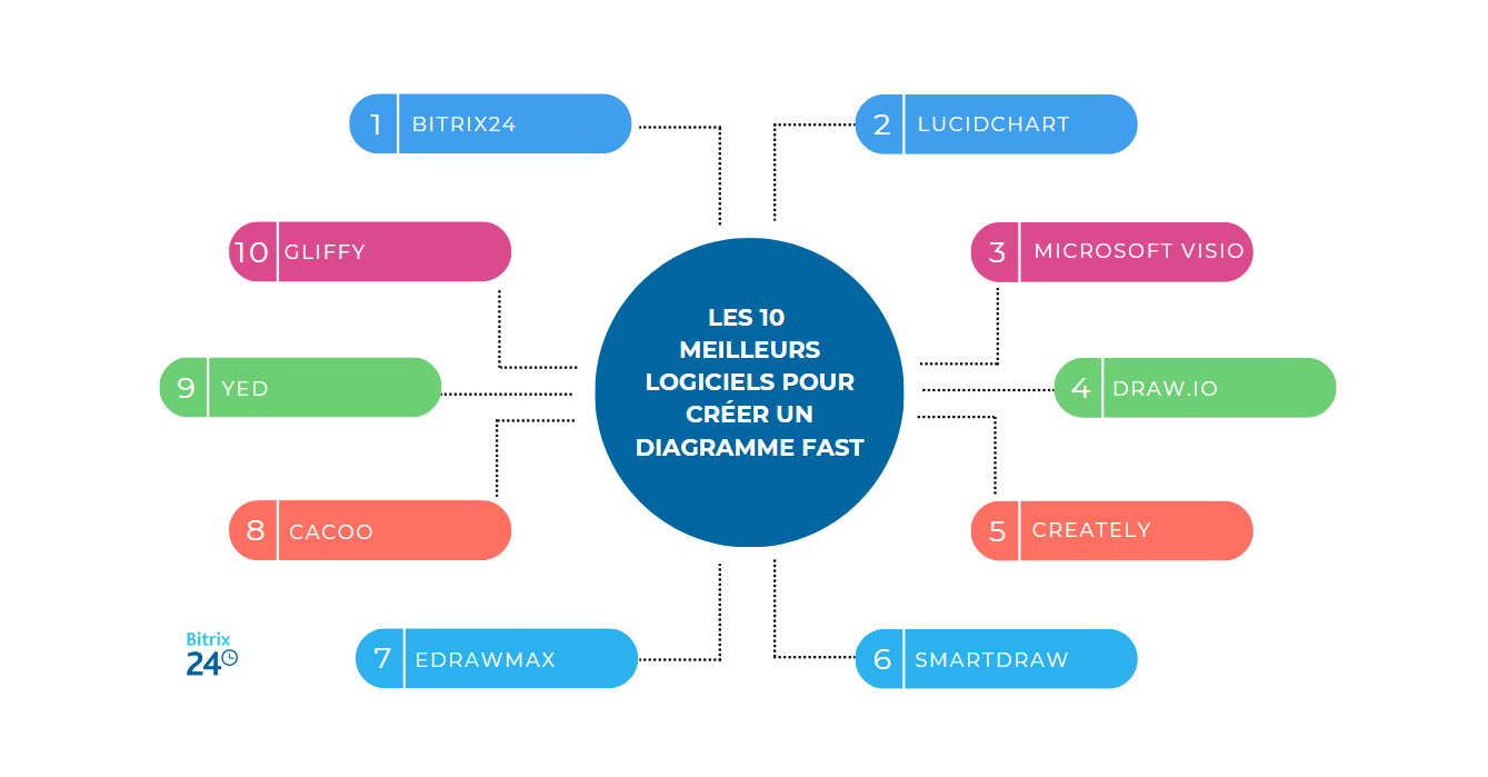 Les 10 meilleurs logiciels pour créer un diagramme FAST