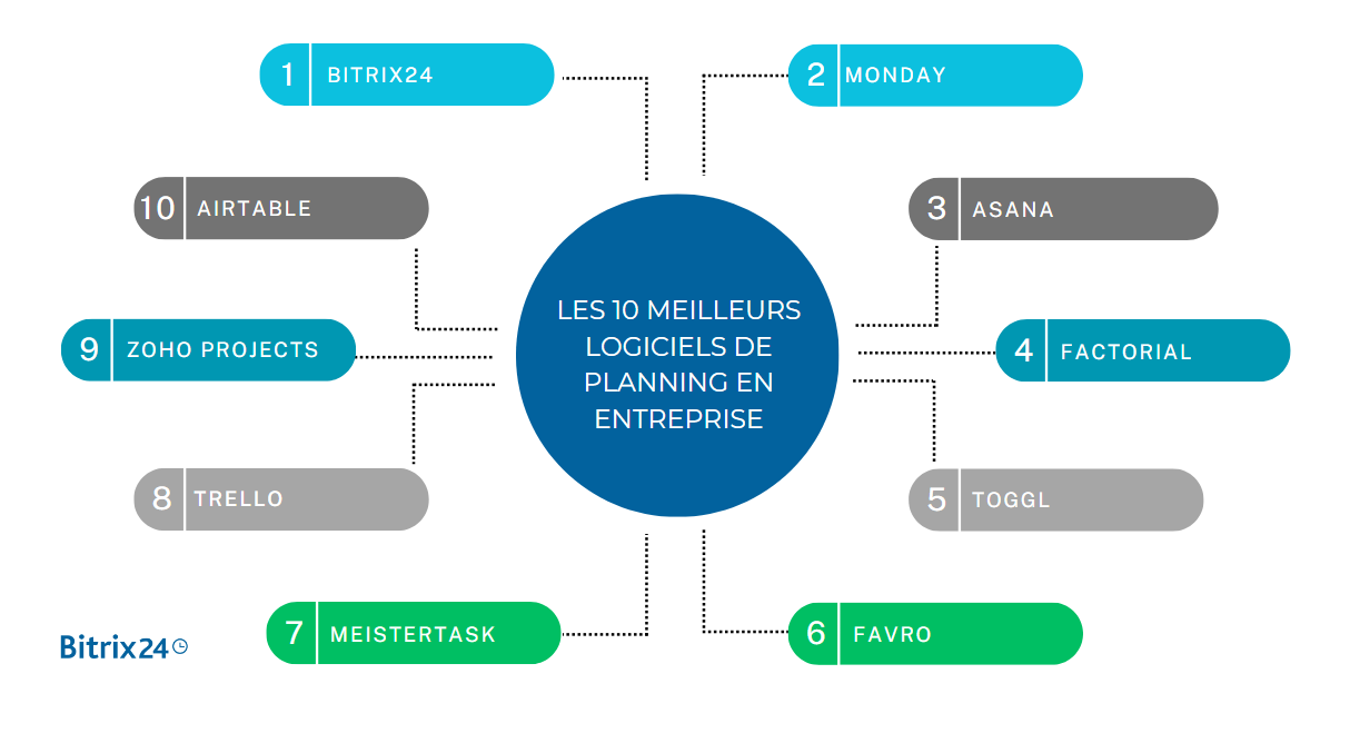 Les 10 meilleurs logiciels de planning en entreprise
