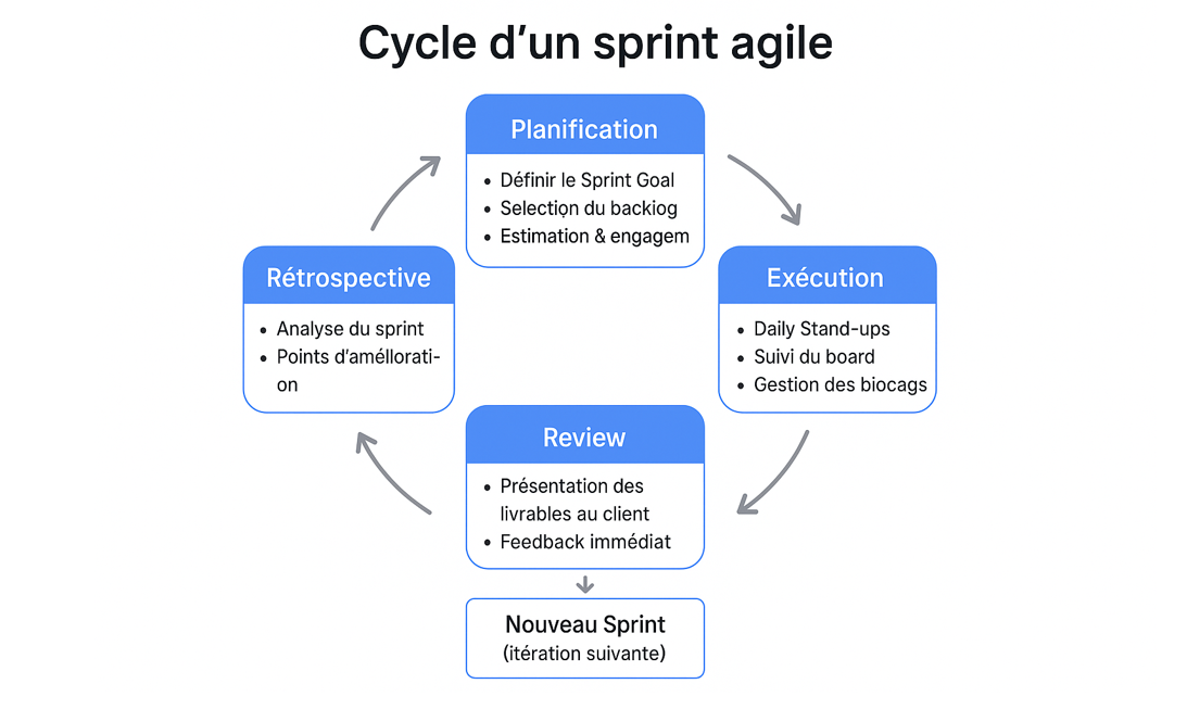 Sprints en gestion de projet Scrum pour planifier, exécuter et optimiser vos itérations