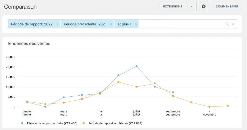 Ce rapport permet de comparer l'évolution des ventes sur deux périodes données.
