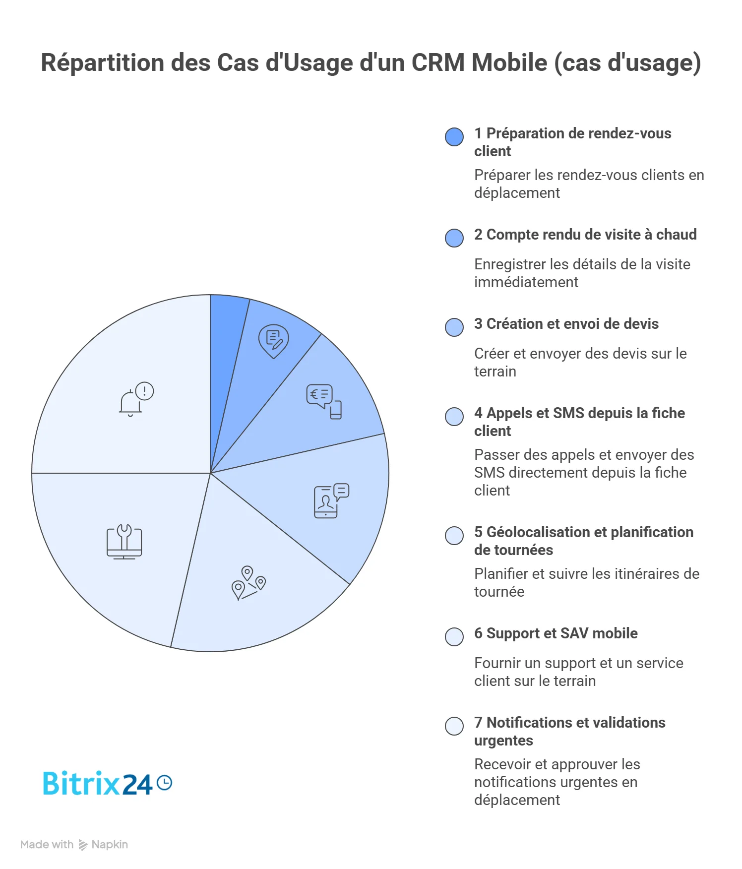 7 cas d’usage concrets d’un CRM mobile