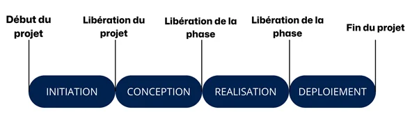 Gestion de projet : Comment définir des jalons en entreprise