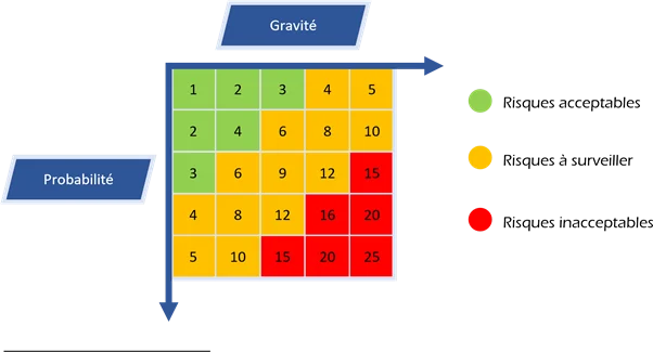 Matrice des risques