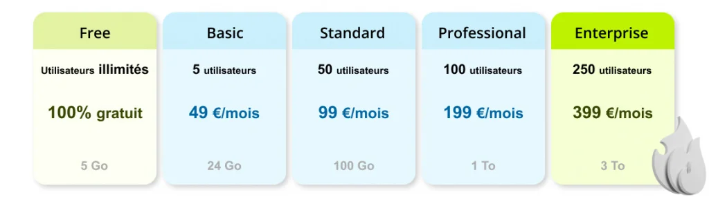Nouvelle grille de tarification Bitrix24 à partir du 1er août 2022.