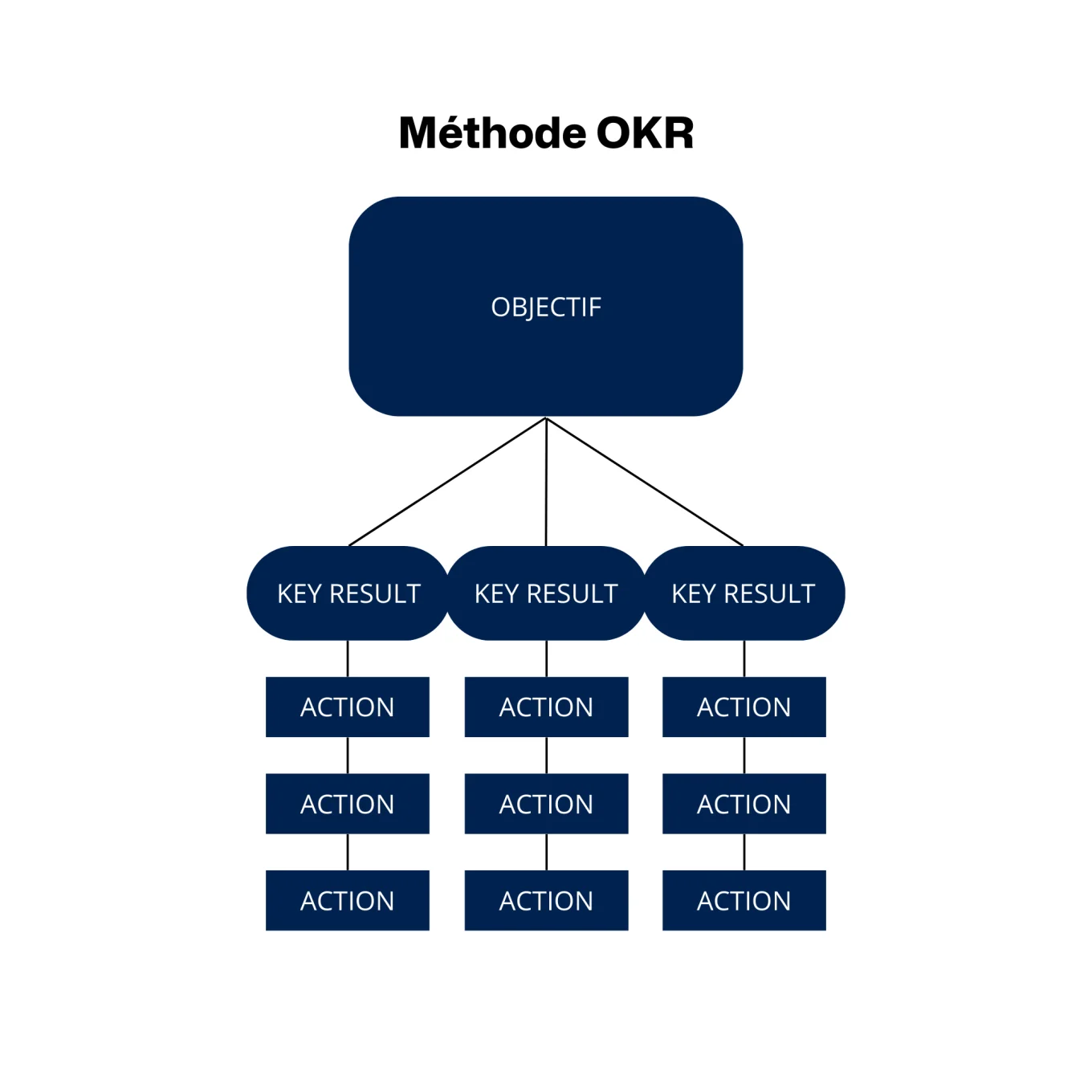 Méthode OKR : définition et étapes pour la mettre en place