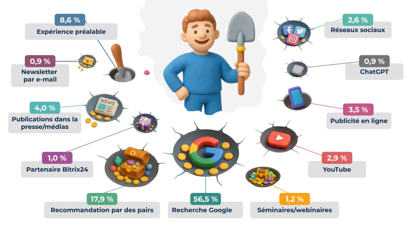 3 How Businesses Discover Bitrix24 CRM.jpg