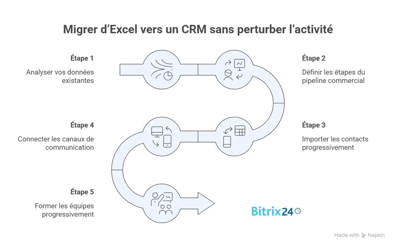 Comment migrer d’Excel vers un CRM sans perturber l’activité
