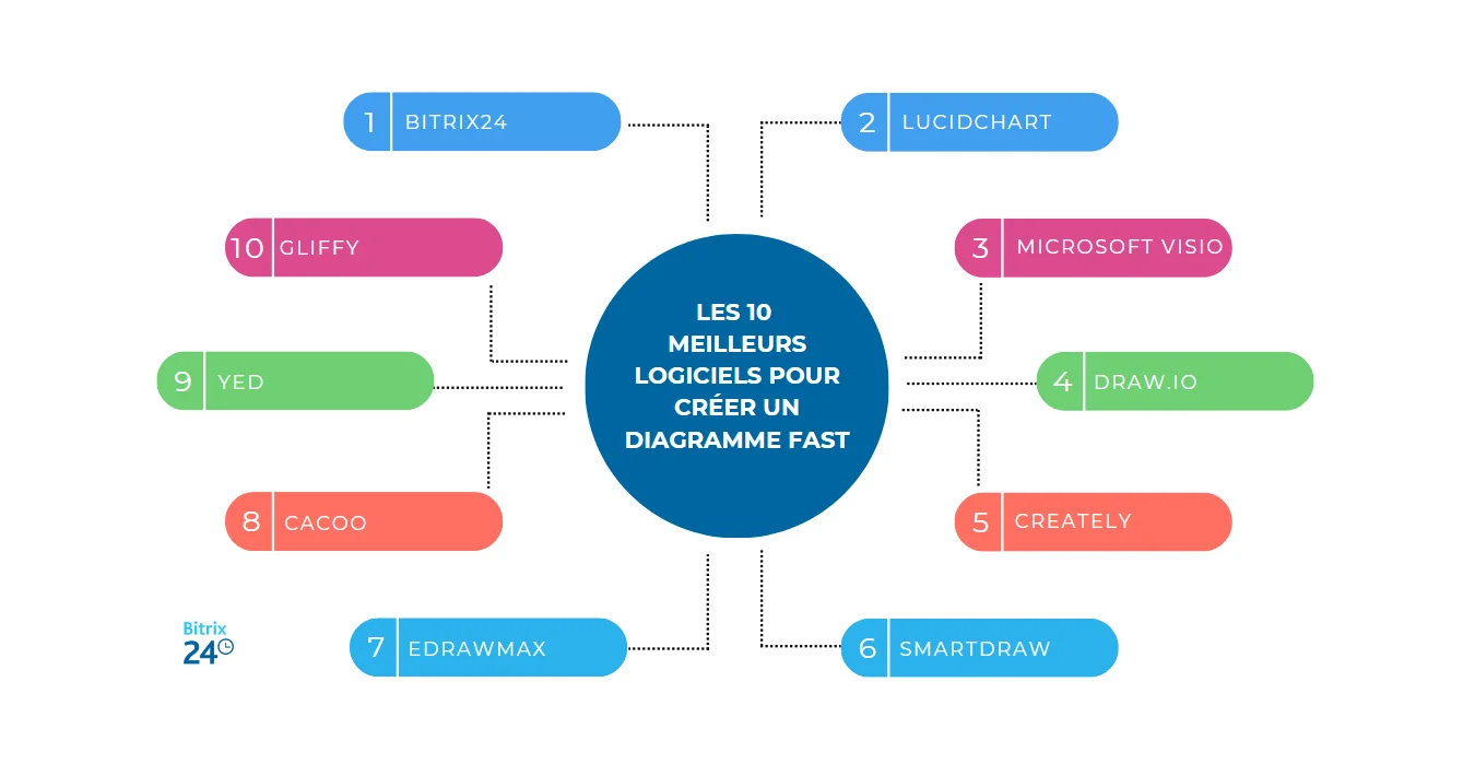 Les 10 meilleurs logiciels pour créer un diagramme FAST
