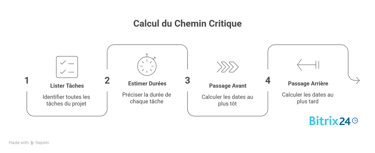 Calcul du Chemin Critique