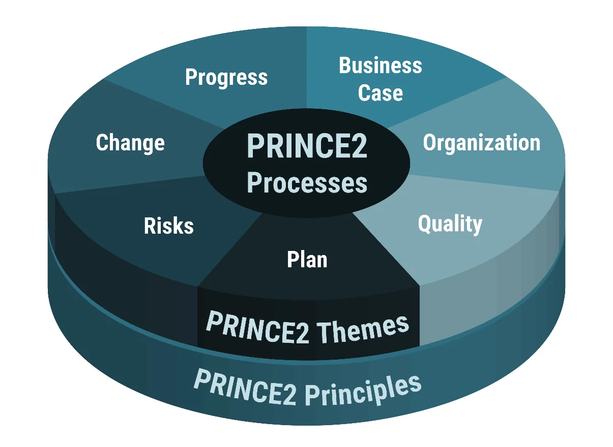 Qu'est-ce que la méthode PRINCE2