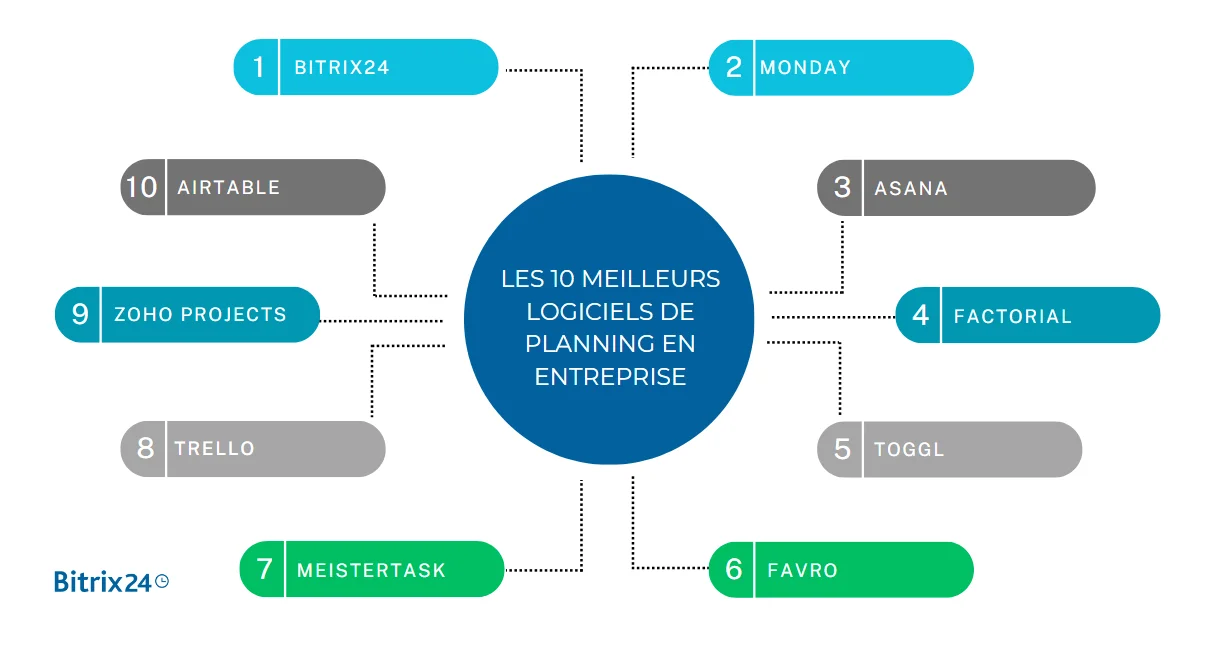 Les 10 meilleurs logiciels de planning en entreprise