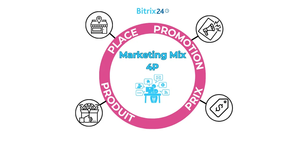 Marketing mix