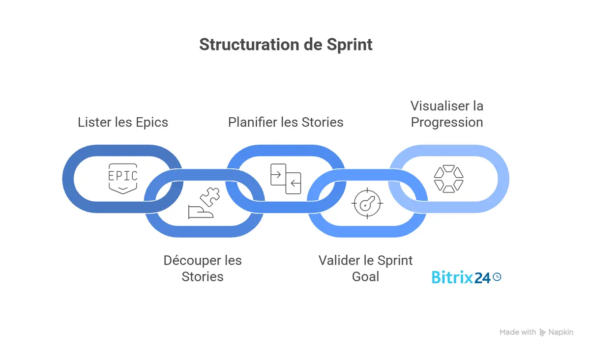 Structurer les sprints à partir de la roadmap