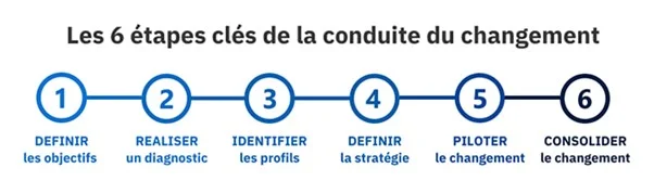 Intégrer le changement dans la culture d'entreprise