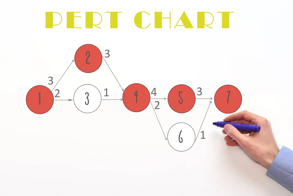 Diagramme de PERT