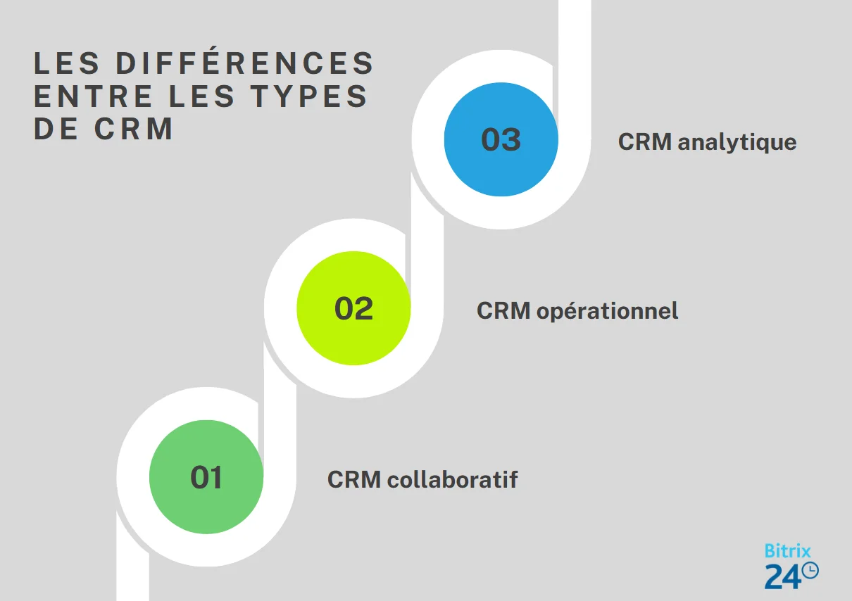 Les différences entre les types de CRM
