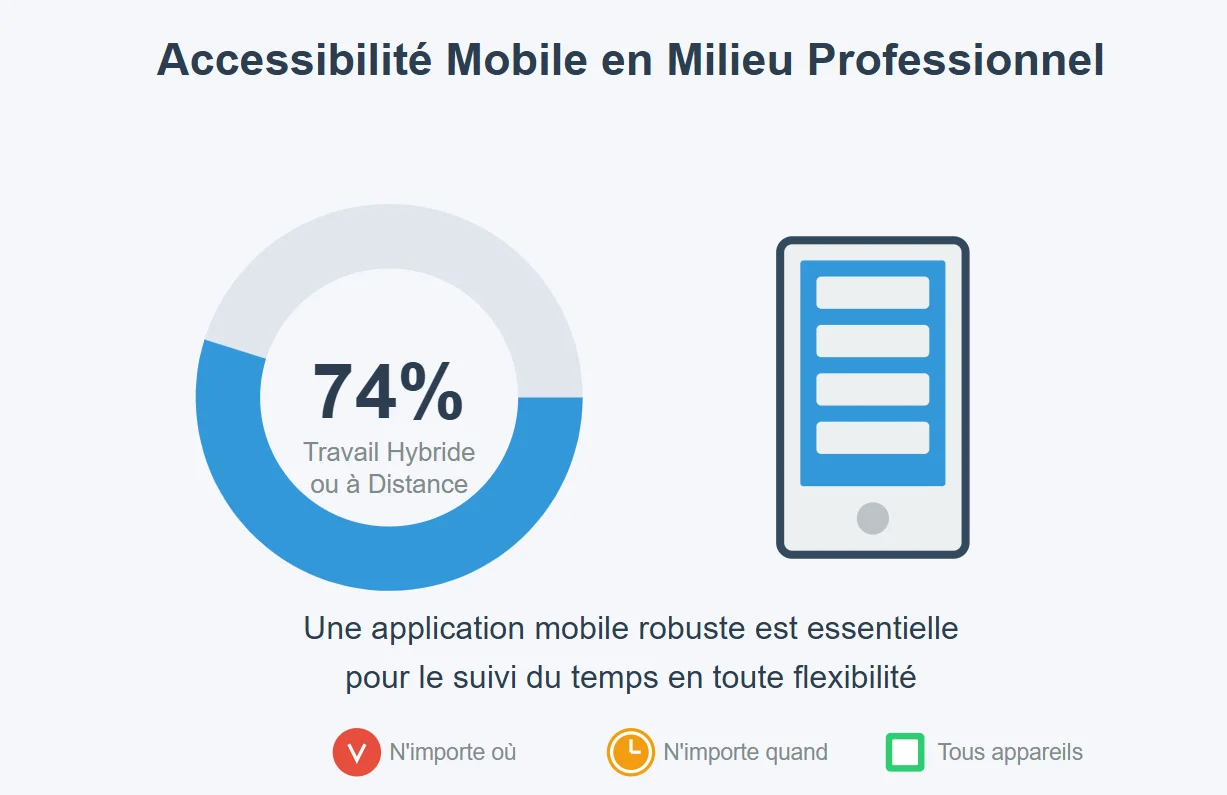 Les 5 meilleurs logiciels de gestion du temps de travail en 2025