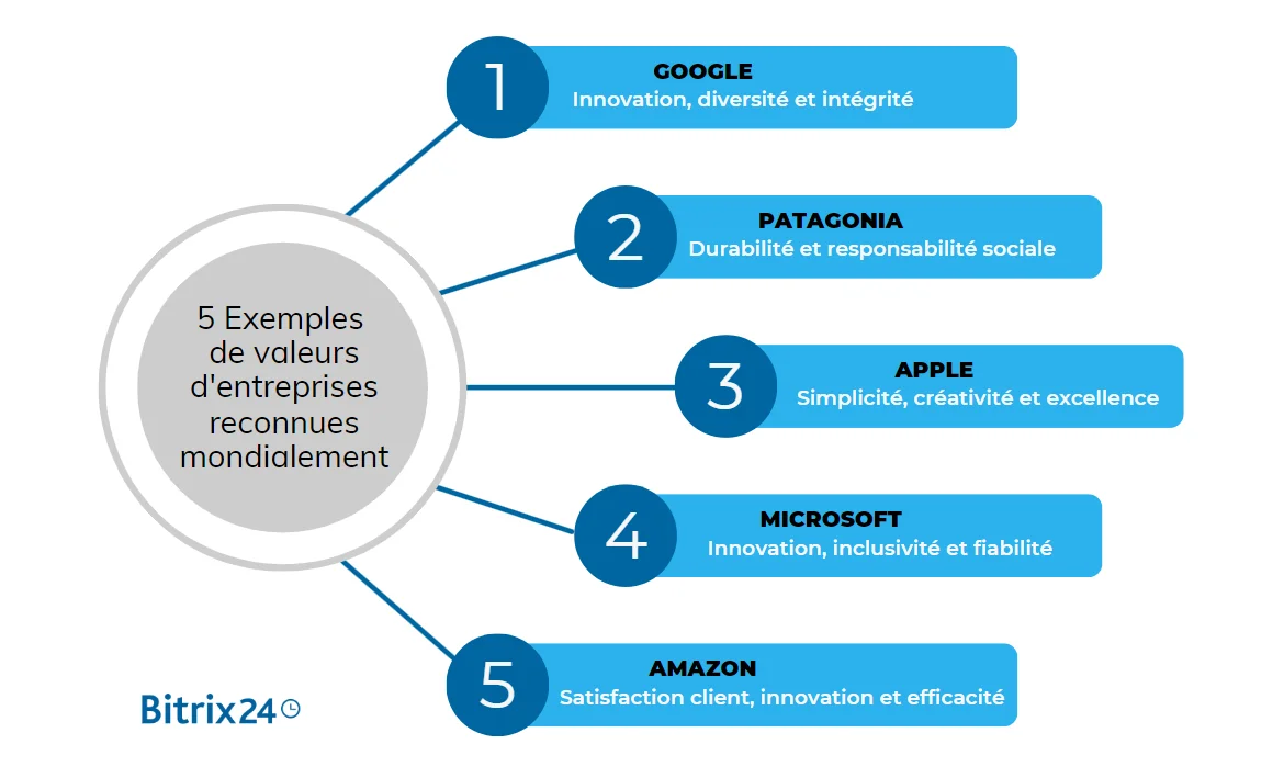 5 Exemples de valeurs d'entreprises reconnues mondialement