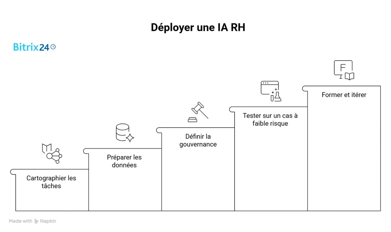Comment déployer une IA RH en 5 étapes